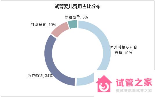 做一個試管嬰兒多少錢？