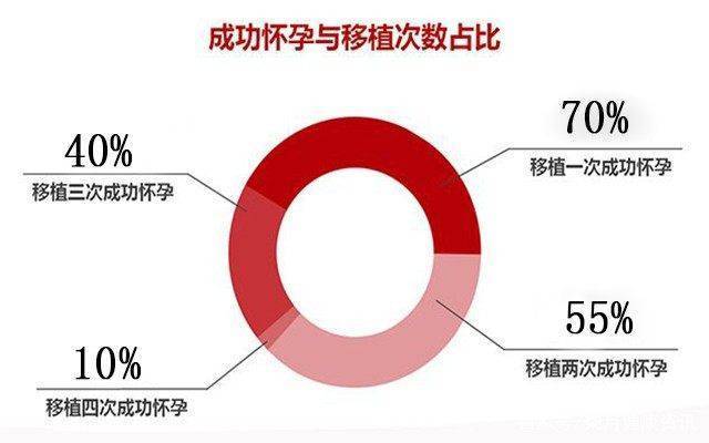 美國(guó)和墨西哥試管嬰兒就能保證一次就成嗎？