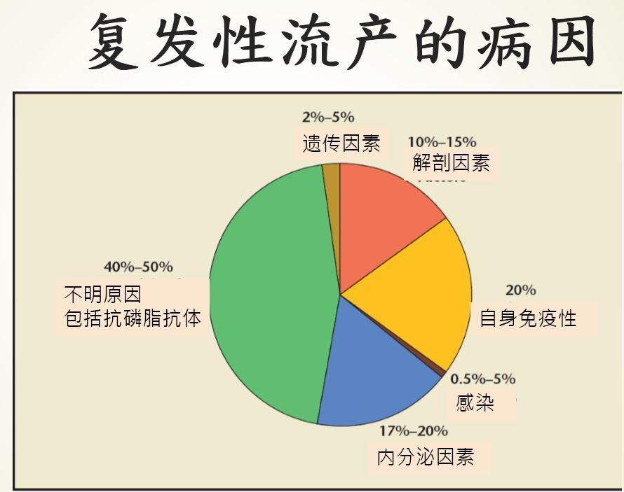 出現(xiàn)復(fù)發(fā)性流產(chǎn)，男方需要檢查什么？