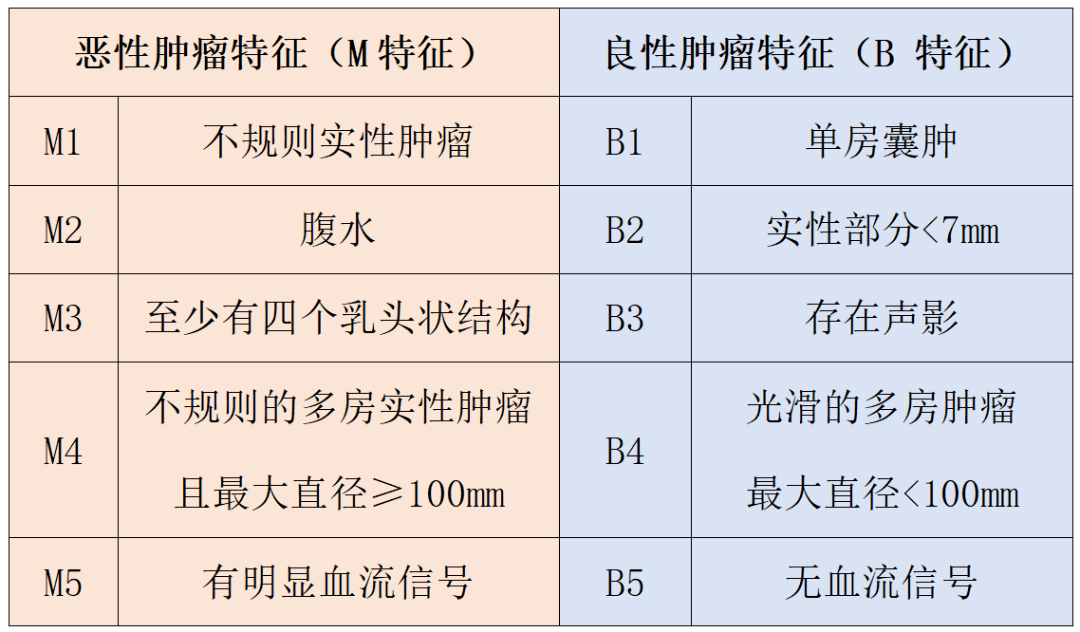 B超如果這么描述，*巢囊腫就可能是惡性的！