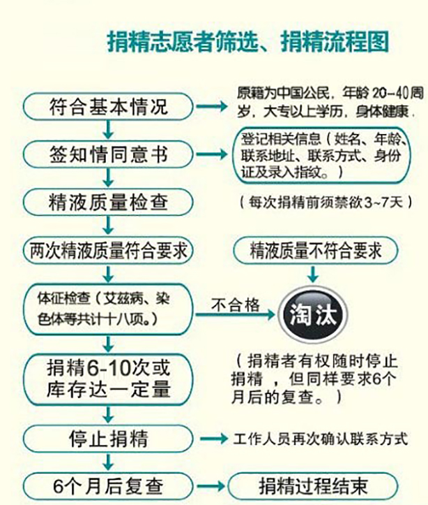 2022陜西精子庫申請精子做供精人工授精流程、費用