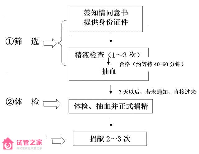 內(nèi)蒙古精子庫醫(yī)院名單，2022買精子做供精人授費(fèi)用與流程