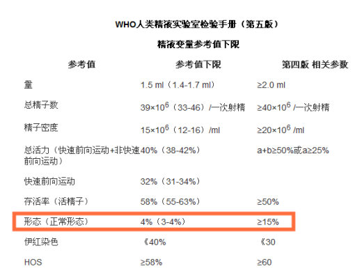 精子畸形率太高，懷孕后會不會生出畸形兒？