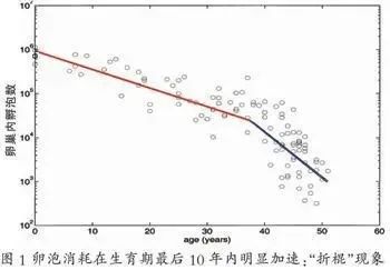 *巢儲備功能減退有沒有最好的助孕方案？*巢儲備衰退可以做試管嬰兒嗎 ...