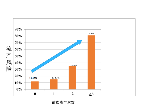 胎停流產之后再難過，這些檢查也不要忘記！胎停流產之后需要做哪些檢查？ ...