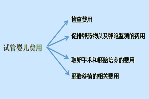 2022年濟南試管嬰兒費用大約多少？附價格明細一覽表