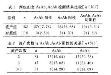 做試管嬰兒前是否有必要檢查自身免疫抗體?自身免疫抗體對妊娠結(jié)局的影響及分析 ...