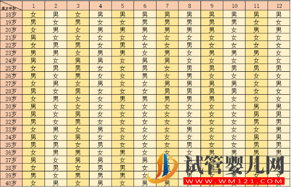 2022懷孕月份計算表格解讀，預知生男生女還得靠它！