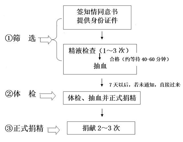 北京精子庫醫(yī)院名單，2023買精子做供精人授費用與流程