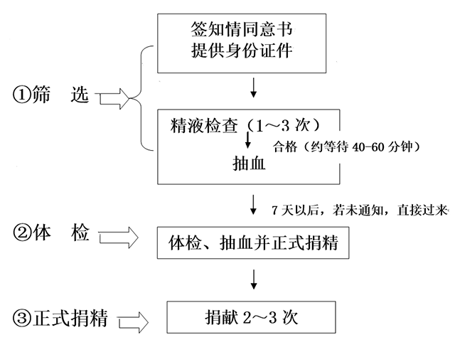 2023福建精子庫大全，醫(yī)院買精子供精人工受孕費(fèi)用參考