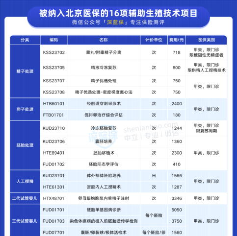 試管嬰兒的部份手術(shù)費(fèi)用，終究被歸入醫(yī)保了