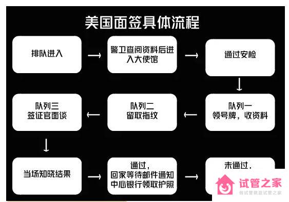 如何申請去美國做試管嬰兒？2023年最全簽證流程看這里