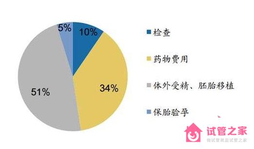 廣東做試管嬰兒花銷大嗎