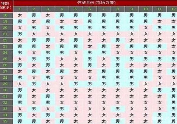 2023兔年的清宮表，懷孕的試友看看自己懷是男寶還是女寶