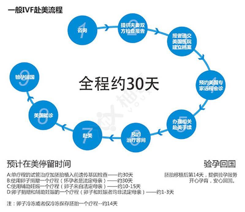 看過來!赴美國CCRM做試管嬰兒流程中你有這6大注意事項