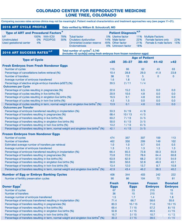 選擇美國(guó)試管醫(yī)院別被誤導(dǎo)，CDC成功率排名可信度沒(méi)那么高