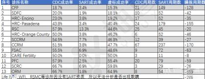 選擇美國(guó)試管醫(yī)院別被誤導(dǎo)，CDC成功率排名可信度沒(méi)那么高