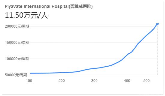 2023泰國(guó)碧雅威醫(yī)院試管費(fèi)用指南，Piyavate助孕支出明細(xì)參考