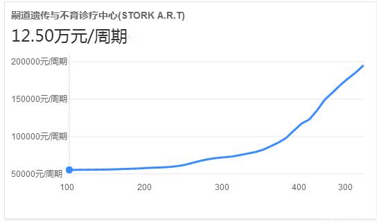 2023泰國嗣道醫(yī)院試管費用指南，STORK助孕支出明細參考