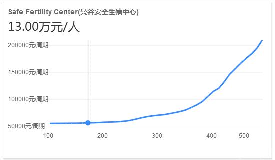 2023泰國安全生殖中心試管費(fèi)用指南，SFC助孕支出明細(xì)參考