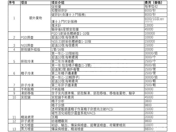 2023泰國安全生殖中心試管費(fèi)用指南，SFC助孕支出明細(xì)參考