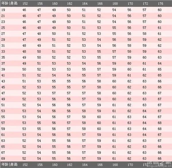 2023適合做試管的身高體重答案揭曉，附女性體重標(biāo)準(zhǔn)表