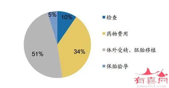 廣州試管嬰兒費(fèi)用多少，看看費(fèi)用明細(xì)就知道