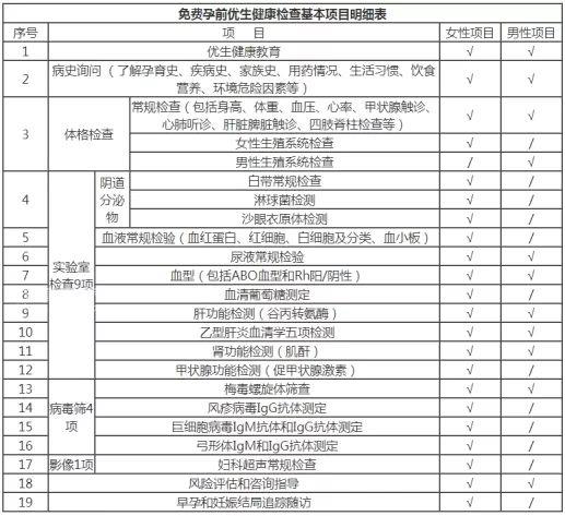 2024年免費孕前檢查政策解讀！了解這些最高可省1000元