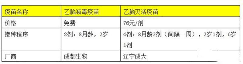 自費(fèi)和免費(fèi)乙腦疫苗亦有區(qū)別，一文弄清楚打哪種好