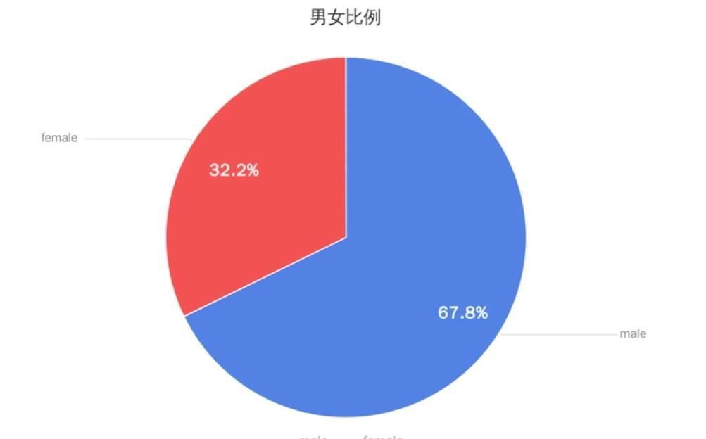 2024三代試管男女比例是多少合適？