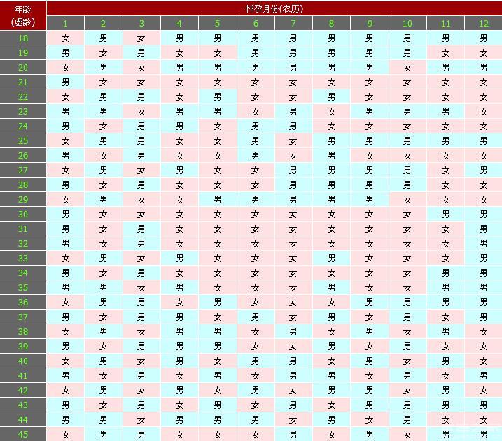 清宮圖正版2024生男生女推算表公布，附清宮表3大推算方法！