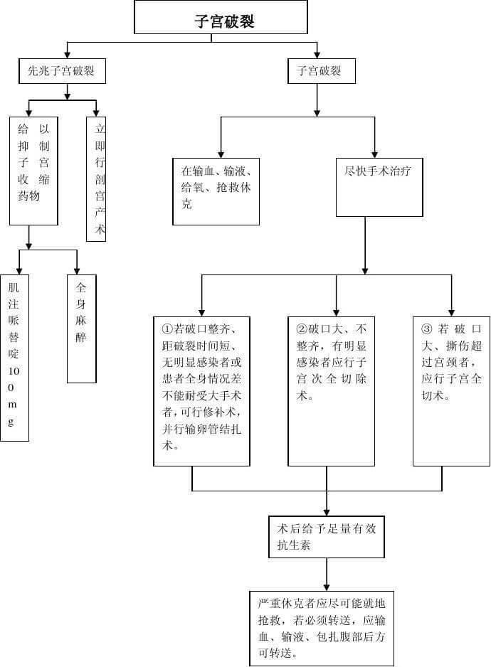 子宮破裂真實搶救流程揭秘，時間是影響成功率重要因素