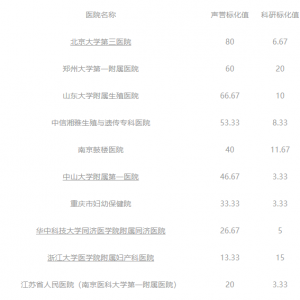 復旦版2019中國醫(yī)院生殖醫(yī)學排行榜