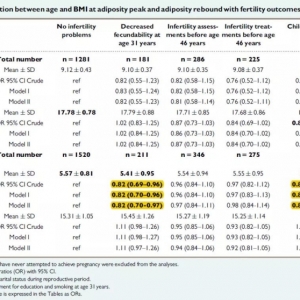 生殖研究新文獻(xiàn)速讀：兒童期和青少年期BMI值與生育力損傷相關(guān)   