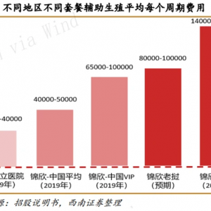 錦欣生殖沒(méi)留住張坤的心