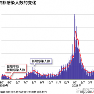 日本再次解除106個(gè)國(guó)家的入境禁令！中國(guó)游客重游日本的日子不再遙遠(yuǎn)！ 