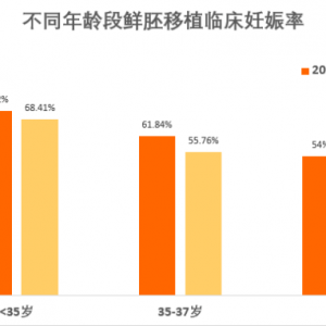 江西婦幼生殖醫(yī)學中心2022年1-4月妊娠率出爐！