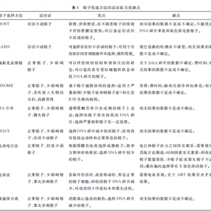 ICSI技術(shù)精子優(yōu)選方法的最新研究進(jìn)展！