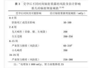 剛做X光檢查——胎兒能要嗎？