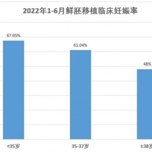 江西婦幼生殖醫(yī)學(xué)中心半年質(zhì)控?cái)?shù)據(jù)出爐，速看！